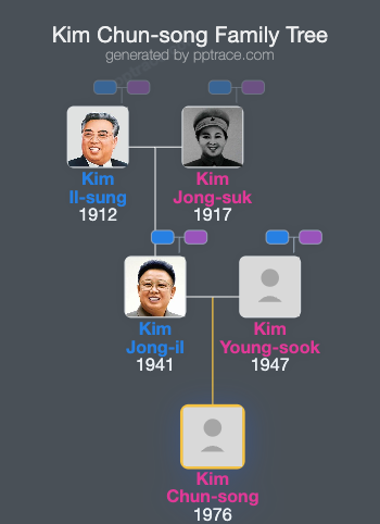 Kim Chun-song family tree overview