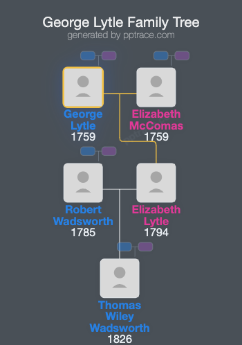 George Lytle family tree overview