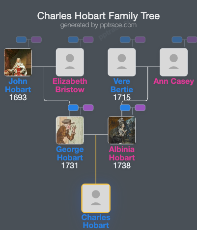Charles Hobart family tree overview