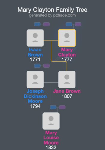Mary Clayton family tree overview