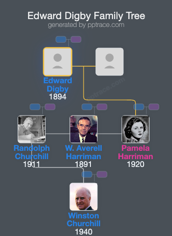 Edward Digby, 11th Baron Digby family tree overview