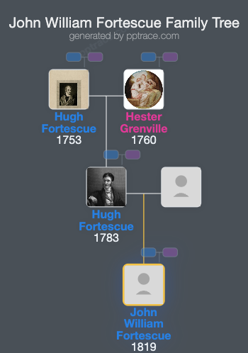 John William Fortescue family tree overview