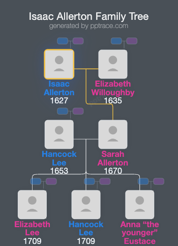 Isaac Allerton, Jr. family tree overview