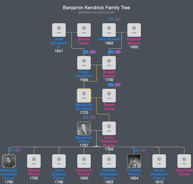Benjamin Kendrick family tree overview