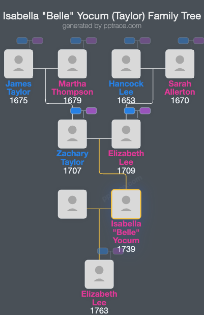 Isabella "Belle" Yocum (Taylor) family tree overview