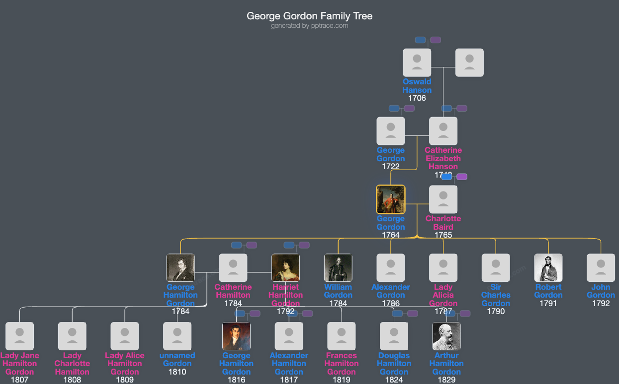 George Gordon, Lord Haddo family tree overview
