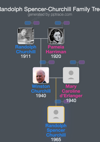 Randolph Spencer-Churchill family tree overview