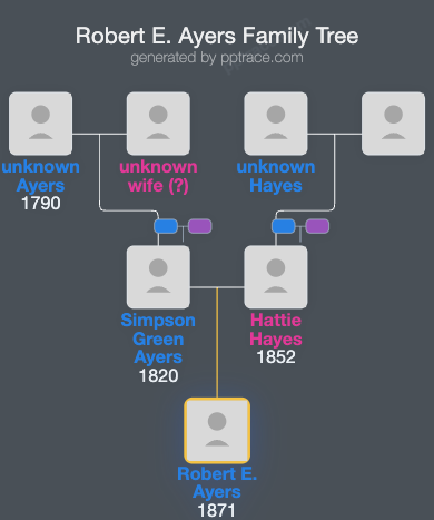 Robert E. Ayers family tree overview