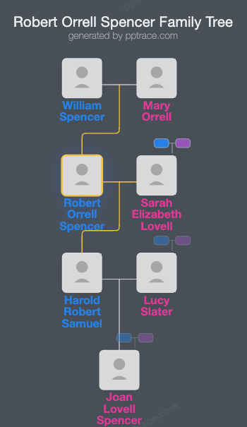 Robert Orrell Spencer family tree overview