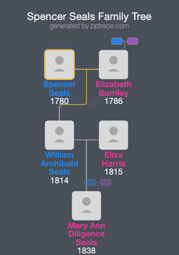 Spencer Seals family tree overview