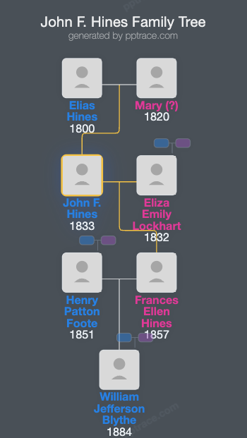 John F. Hines family tree overview