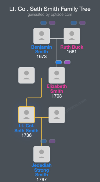 Lt. Col. Seth Smith family tree overview