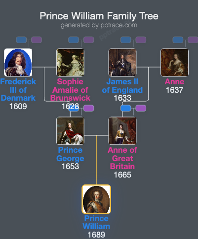 Prince William, Duke Of Gloucester family tree overview