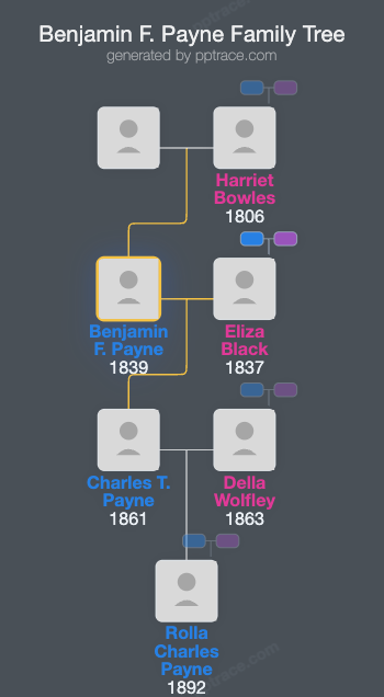Benjamin F. Payne family tree overview