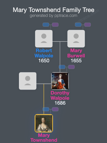 Mary Townshend family tree overview