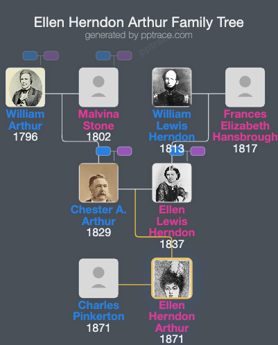 Ellen Herndon Arthur family tree overview