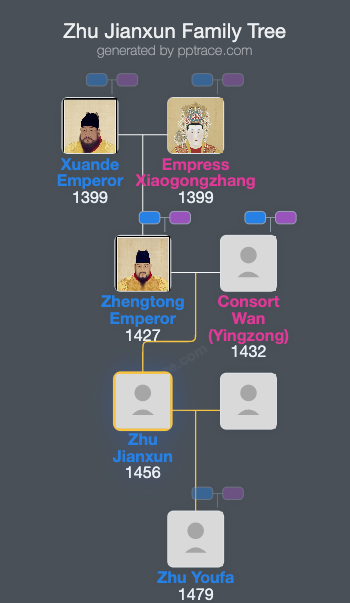 Zhu Jianxun family tree overview