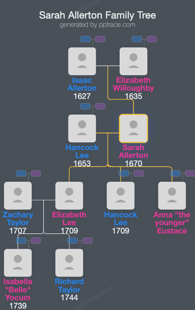 Sarah Allerton family tree overview