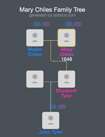 Mary Chiles family tree overview