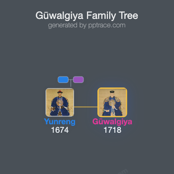 Gūwalgiya family tree overview