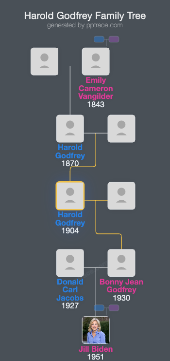 Harold Godfrey family tree overview