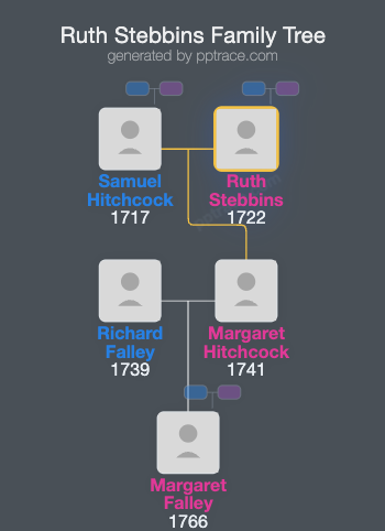Ruth Stebbins family tree overview