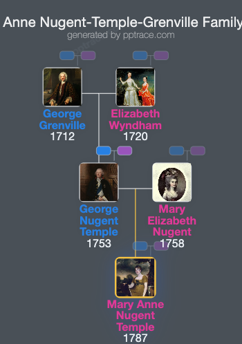 Mary Anne Nugent-Temple-Grenville family tree overview
