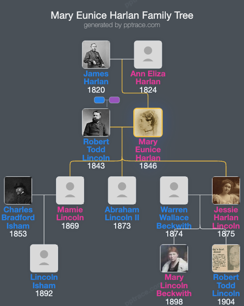 Mary Eunice Harlan family tree overview