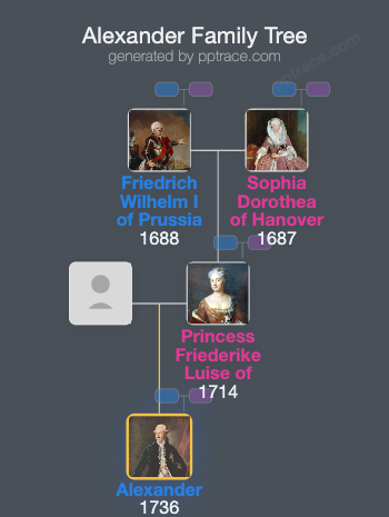 Alexander, Margrave Of Brandenburg-Ansbach family tree overview