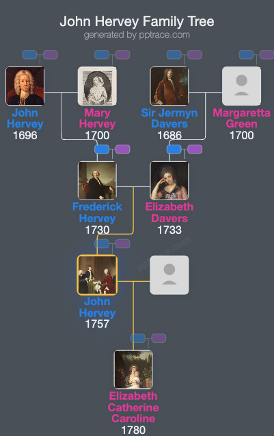 John Hervey, Lord Hervey family tree overview
