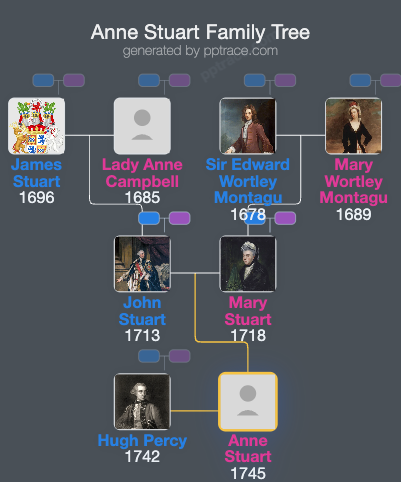 Anne Stuart family tree overview