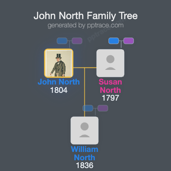 John North family tree overview
