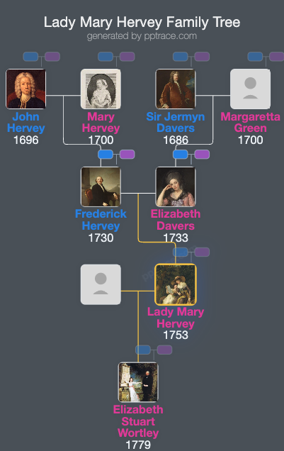 Lady Mary Hervey family tree overview