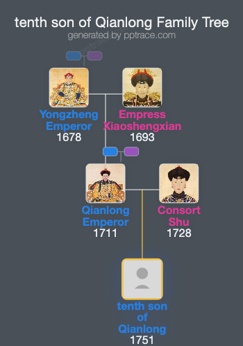 Tenth Son Of Qianlong family tree overview