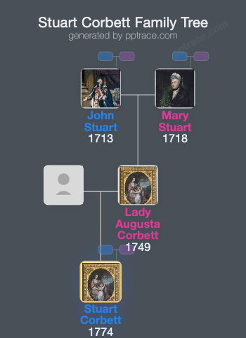 Stuart Corbett family tree overview