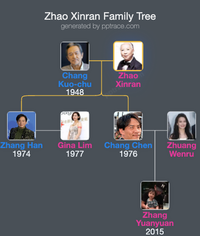 Zhao Xinran family tree overview