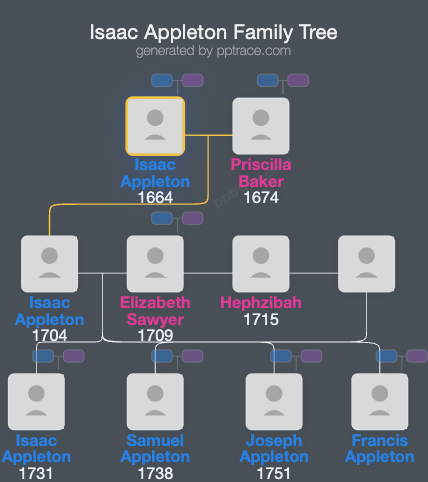 Isaac Appleton family tree overview