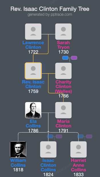 Rev. Isaac Clinton family tree overview