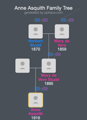 Anne Asquith family tree overview