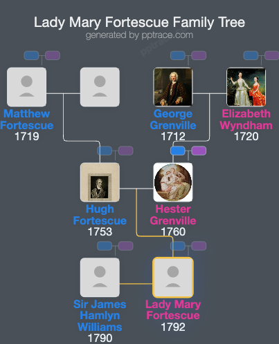 Lady Mary Fortescue family tree overview