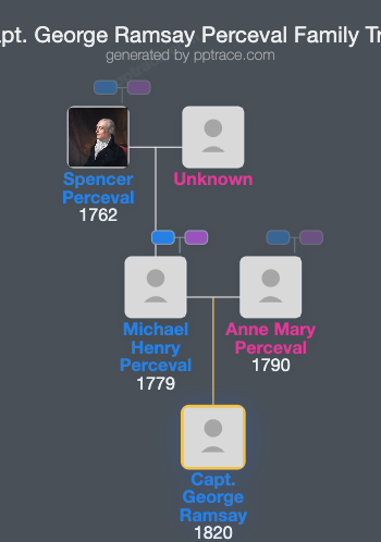 Capt. George Ramsay Perceval family tree overview