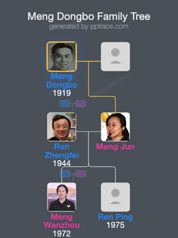 Meng Dongbo family tree overview