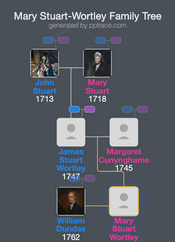 Mary Stuart-Wortley family tree overview