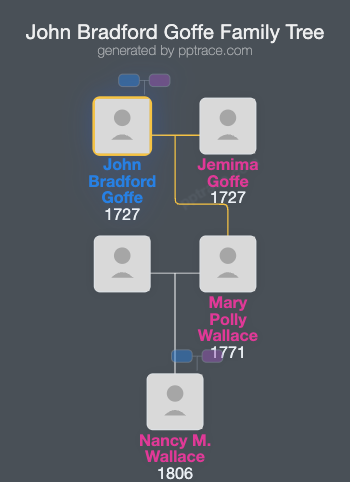 John Bradford Goffe, IV family tree overview