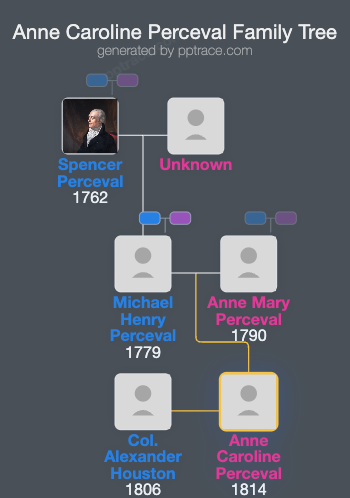 Anne Caroline Perceval family tree overview