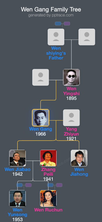 Wen Gang family tree overview