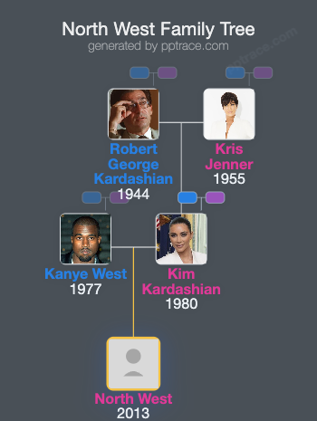 North West family tree overview