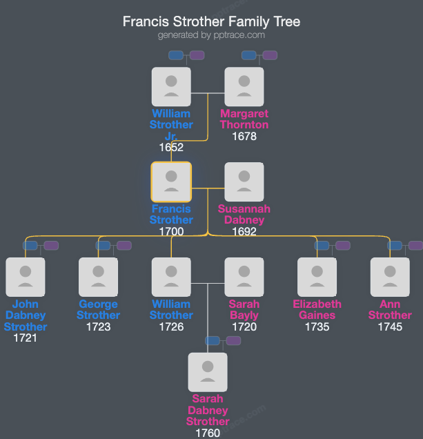 Francis Strother family tree overview