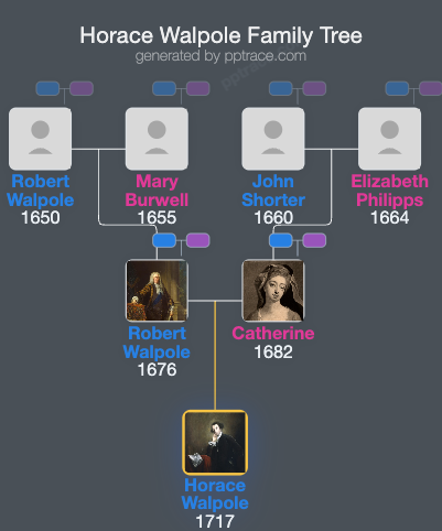 Horace Walpole family tree overview