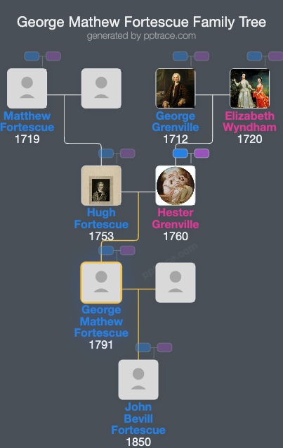George Mathew Fortescue family tree overview